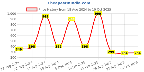 myntra.com DN Creation Set Of 10 Skinny Hairbands dn creation Price History Graph from 18 Aug 2024 to 10 Oct 2025