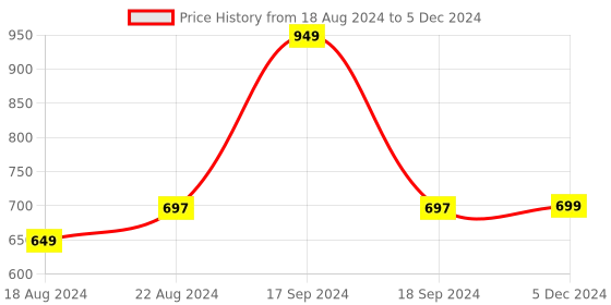 myntra.com DN Creation Set of 12 Assorted Animal Print Scrunchies dn creation Price History Graph from 18 Aug 2024 to 5 Dec 2024