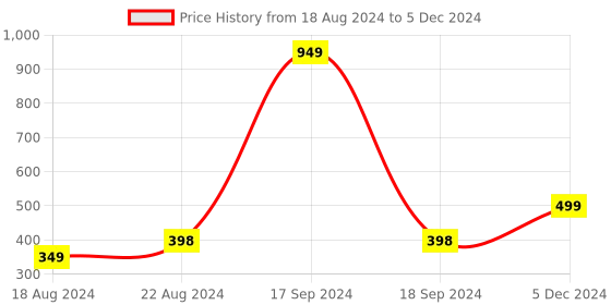 myntra.com DN Creation Set of 12 Assorted Hairband dn creation Price History Graph from 18 Aug 2024 to 5 Dec 2024