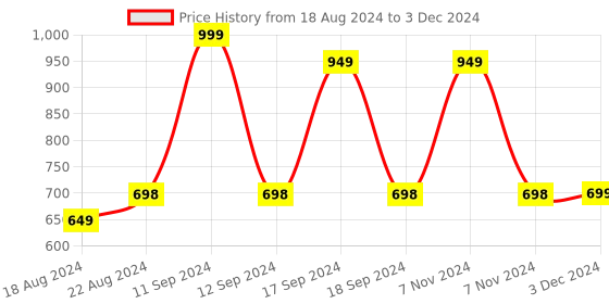myntra.com DN Creation Set of 12 Assorted Matte Banana Clips dn creation Price History Graph from 18 Aug 2024 to 3 Dec 2024