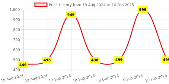 myntra.com DN Creation Set Of 12 Assorted Ponytail Holders dn creation Price History Graph from 18 Aug 2024 to 10 Feb 2025