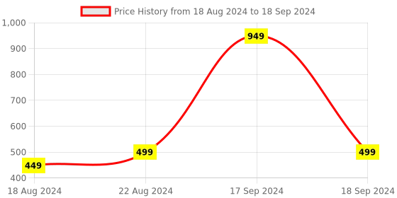 myntra.com DN Creation Set Of 12 Assorted Ponytail Holders dn creation Price History Graph from 18 Aug 2024 to 18 Sep 2024