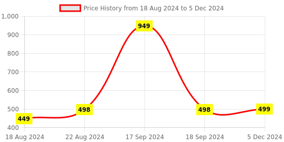 myntra.com DN Creation Set Of 12 Assorted Ponytail Holders dn creation Price History Graph from 18 Aug 2024 to 5 Dec 2024