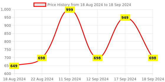 myntra.com DN Creation Set Of 12 Claw Clip dn creation Price History Graph from 18 Aug 2024 to 18 Sep 2024