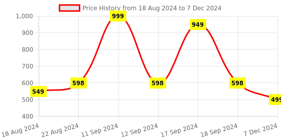 myntra.com DN Creation Set Of 12 Faux Fur Assorted Ponytail Holders dn creation Price History Graph from 18 Aug 2024 to 7 Dec 2024