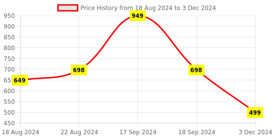 myntra.com DN Creation Set Of 12 Faux Fur Assorted Ponytail Holders dn creation Price History Graph from 18 Aug 2024 to 3 Dec 2024