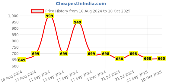 myntra.com DN Creation Set of 12 Glitter Sparkle Hairbands dn creation Price History Graph from 18 Aug 2024 to 9 Oct 2025
