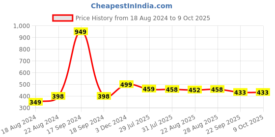 myntra.com DN Creation Set of 12 Hairband dn creation Price History Graph from 18 Aug 2024 to 9 Oct 2025