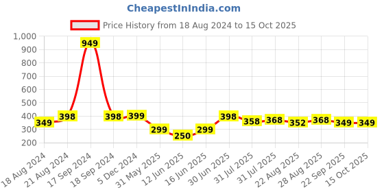 myntra.com DN Creation Set of 12 Hairband dn creation Price History Graph from 18 Aug 2024 to 14 Oct 2025