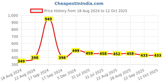 myntra.com DN Creation Set Of 12 Hairband dn creation Price History Graph from 18 Aug 2024 to 12 Oct 2025