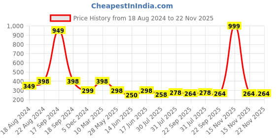 myntra.com DN Creation Set Of 12 Metal Tic Tac Hair Clips dn creation Price History Graph from 18 Aug 2024 to 22 Nov 2025