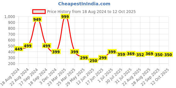myntra.com DN Creation Set Of 12 Pearl Beaded Tic Tac Hair Clips dn creation Price History Graph from 18 Aug 2024 to 12 Oct 2025