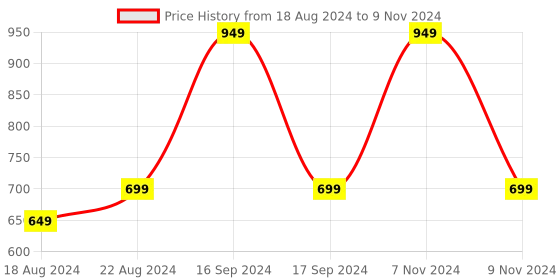 myntra.com DN Creation Set of 12 Printed Banana Clips dn creation Price History Graph from 18 Aug 2024 to 9 Nov 2024