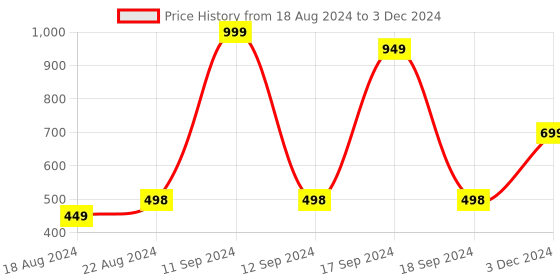myntra.com DN Creation Set Of 12 Printed Organza Ponytail Holders dn creation Price History Graph from 18 Aug 2024 to 3 Dec 2024
