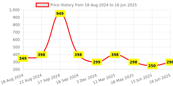 myntra.com DN Creation Set of 2 Assorted Claw Clip dn creation Price History Graph from 18 Aug 2024 to 16 Jun 2025
