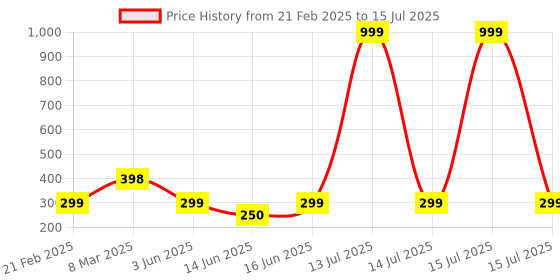 myntra.com DN Creation Set Of 2 Assorted Claw Clips dn creation Price History Graph from 21 Feb 2025 to 15 Jul 2025