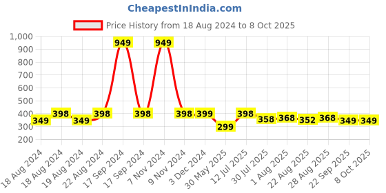 myntra.com DN Creation Set Of 2 Beaded Bun Hair Accessory Set dn creation Price History Graph from 18 Aug 2024 to 8 Oct 2025