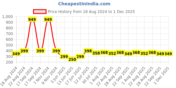 myntra.com DN Creation Set of 2 Beaded Bun Hair Accessory Set dn creation Price History Graph from 18 Aug 2024 to 1 Dec 2025
