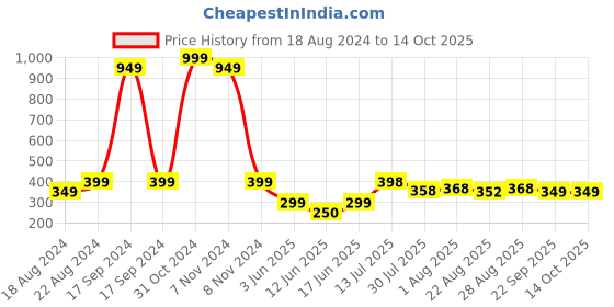 myntra.com DN Creation Set Of 2 Beaded Bun Hair Accessory Set dn creation Price History Graph from 18 Aug 2024 to 13 Oct 2025