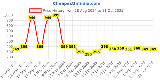 myntra.com DN Creation Set of 2 Beaded Hair Accessory Set dn creation Price History Graph from 18 Aug 2024 to 11 Oct 2025