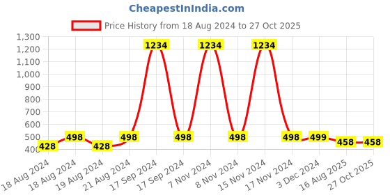 myntra.com DN Creation Set of 2 Couple Evil Eye Beaded Elasticated Bracelet dn creation Price History Graph from 18 Aug 2024 to 27 Oct 2025