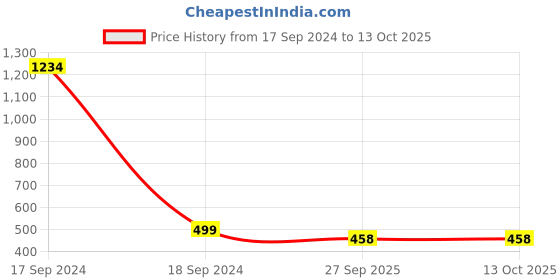 myntra.com DN Creation Set of 2 Couple Evil Eye Beaded Elasticated Bracelet dn creation Price History Graph from 17 Sep 2024 to 12 Oct 2025