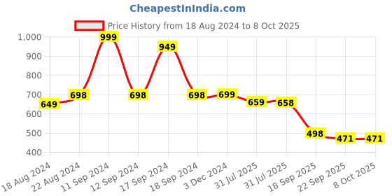myntra.com DN Creation Set of 2 Embellished Metal Butterfly Claw Clips dn creation Price History Graph from 18 Aug 2024 to 7 Oct 2025