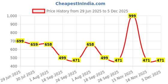 myntra.com DN Creation Set of 2 Faux Fur Large Bow Hair Holder Claw Clip dn creation Price History Graph from 29 Jun 2025 to 5 Dec 2025
