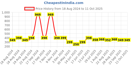 myntra.com DN Creation Set of 2 Gajra Bun Beaded Hair Accessory Set dn creation Price History Graph from 18 Aug 2024 to 10 Oct 2025