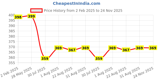 myntra.com DN Creation Set Of 2 Gold Silver Plated Contemporary Twisted Layered Hoop Earrings dn creation Price History Graph from 2 Feb 2025 to 24 Nov 2025