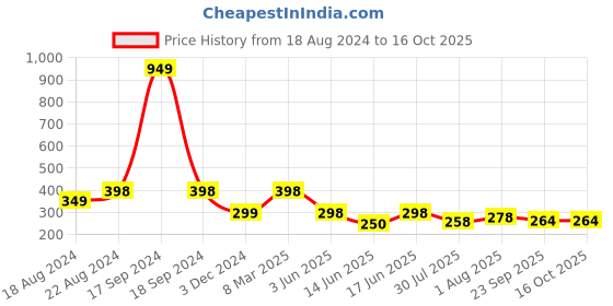 myntra.com DN Creation Set of 2 Hairband dn creation Price History Graph from 18 Aug 2024 to 16 Oct 2025
