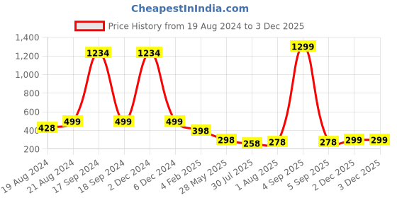 myntra.com DN Creation Set Of 2 Silver-Plated Stainless Steel Teardrop Shaped Studs Earrings dn creation Price History Graph from 19 Aug 2024 to 2 Dec 2025