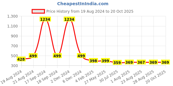 myntra.com DN Creation Set of 2 Silver-Plated Teardrop Shaped Drop Earrings dn creation Price History Graph from 19 Aug 2024 to 20 Oct 2025