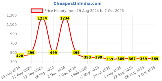 myntra.com DN Creation Set of 2 Silver-Plated Teardrop Shaped Drop Earrings dn creation Price History Graph from 19 Aug 2024 to 7 Oct 2025