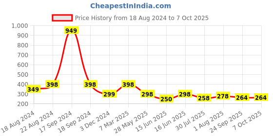 myntra.com DN Creation Set Of 2 Spring Zigzag Wave Hairbands dn creation Price History Graph from 18 Aug 2024 to 7 Oct 2025