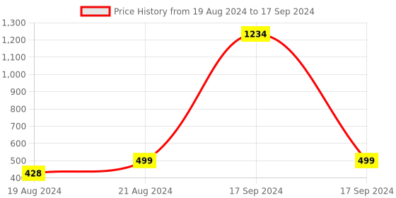 myntra.com DN Creation Set Of 2 Sterling Silver Beaded Link Bracelet dn creation Price History Graph from 19 Aug 2024 to 17 Sep 2024