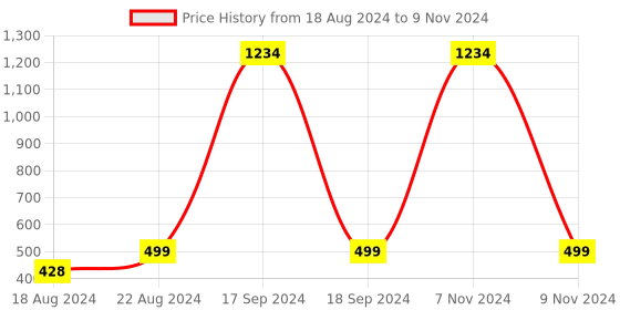 myntra.com DN Creation Set of 2 Sterling Silver Evil Eye Elasticated Bracelets dn creation Price History Graph from 18 Aug 2024 to 9 Nov 2024