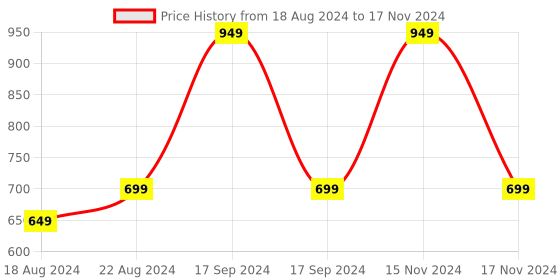 myntra.com DN Creation Set of 24 Assorted Satin Scrunchies Ponytail Holders dn creation Price History Graph from 18 Aug 2024 to 17 Nov 2024
