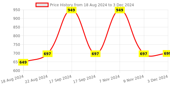 myntra.com DN Creation Set of 24 Assorted Satin Scrunchies Ponytail Holders dn creation Price History Graph from 18 Aug 2024 to 3 Dec 2024