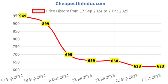 myntra.com DN Creation Set Of 24 Fur Scrunchies Ponytail Holders dn creation Price History Graph from 17 Sep 2024 to 6 Oct 2025
