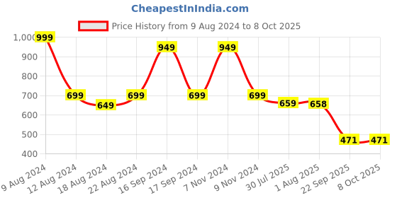 myntra.com DN Creation Set Of 24 Satin Scrunchies Ponytail Holders dn creation Price History Graph from 9 Aug 2024 to 8 Oct 2025