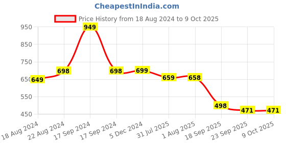 myntra.com DN Creation Set of 24 Satin Scrunchy Ponytail Holders dn creation Price History Graph from 18 Aug 2024 to 9 Oct 2025