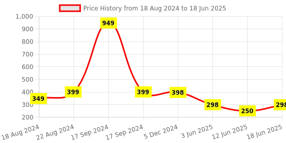 myntra.com DN Creation Set of 3 Assorted Banana Clip dn creation Price History Graph from 18 Aug 2024 to 18 Jun 2025