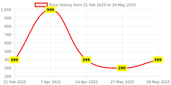 myntra.com DN Creation Set Of 3 Assorted Claw Clips dn creation Price History Graph from 21 Feb 2025 to 29 May 2025