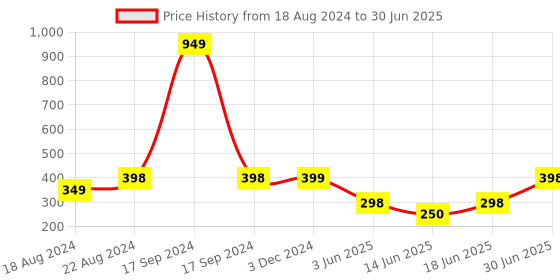 myntra.com DN Creation Set of 3 Assorted Comb Pin dn creation Price History Graph from 18 Aug 2024 to 30 Jun 2025