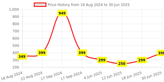 myntra.com DN Creation Set of 3 Assorted Printed Banana Clip dn creation Price History Graph from 18 Aug 2024 to 30 Jun 2025