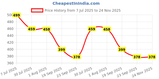 myntra.com DN Creation Set Of 3 Birds Nest Hair Clips dn creation Price History Graph from 7 Jul 2025 to 24 Nov 2025