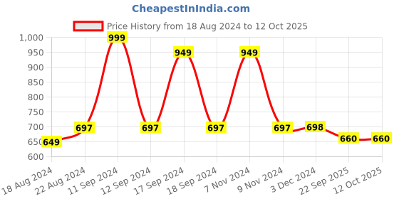 myntra.com DN Creation Set of 3 Embellished Butterfly Hair Claw Clips dn creation Price History Graph from 18 Aug 2024 to 11 Oct 2025