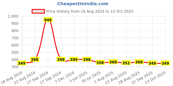 myntra.com DN Creation Set of 3 Matte Large Hair Jaw Claw Clip dn creation Price History Graph from 18 Aug 2024 to 12 Oct 2025