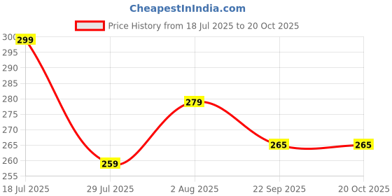 myntra.com DN Creation Set Of 3 Satin Korean Ponytail Holders dn creation Price History Graph from 18 Jul 2025 to 18 Oct 2025